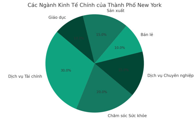 Các ngành mũi nhọn New York