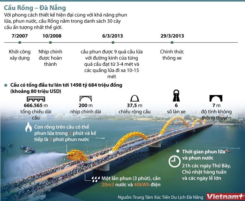 Cấu trúc thép Cầu Rồng