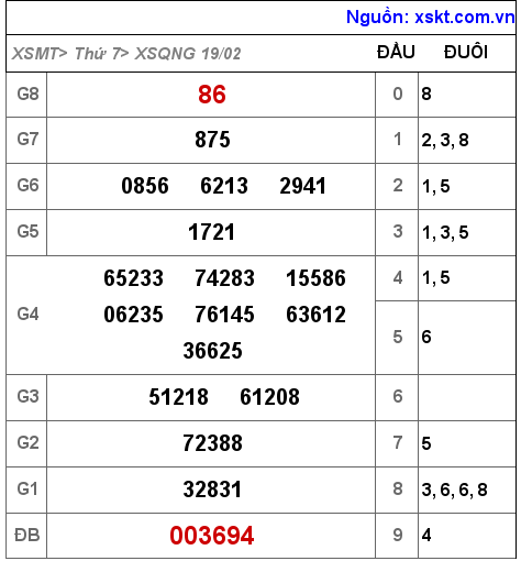 Tần suất XSQNG