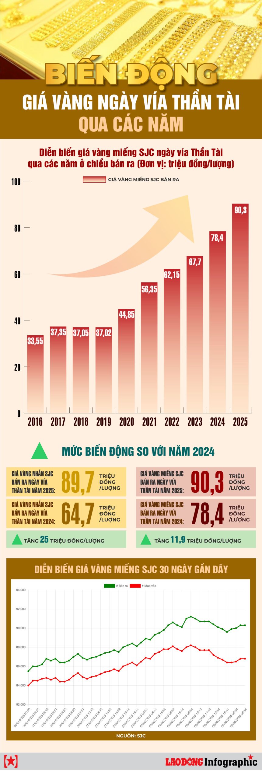 Giá vàng ngày Thần Tài