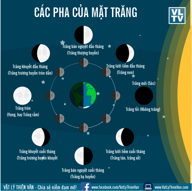 Các pha của Mặt Trăng